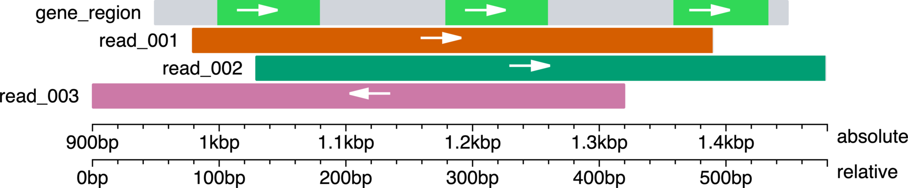 Sequence alignment chromosome map examples